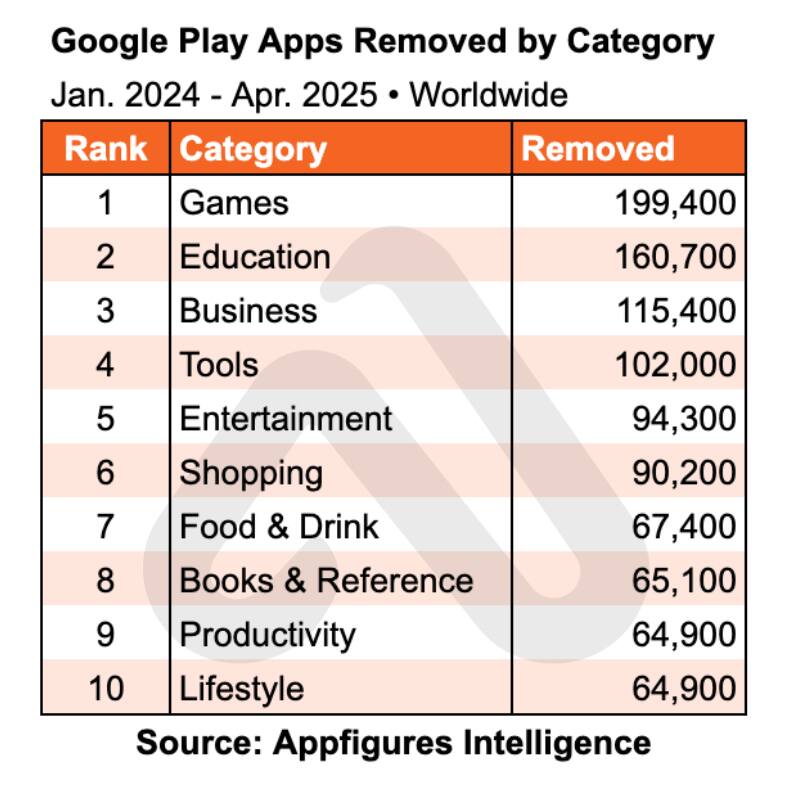 Tableau détaillant le nombre d'applications retirées sur 16 mois de la boutique Google Play Store -----------------