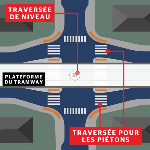 At crossing intersections of the tramway, pedestrian crossings will be set up, with refuge lanes, the tracks will be diverted to slow down traffic and the asphalt will be raised at the level of the platform to allow vehicles to pass.