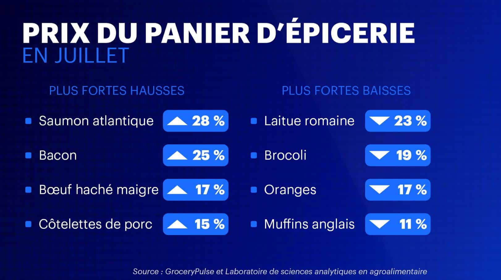 Hausse du panier d'épicerie en juillet