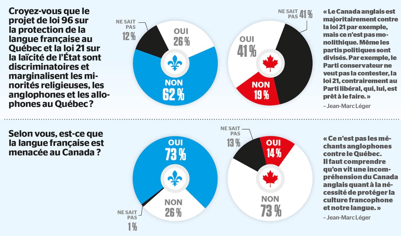 Le retour des deux solitudes: le Québec et le reste du Canada divisés après le débat en anglais | JDM