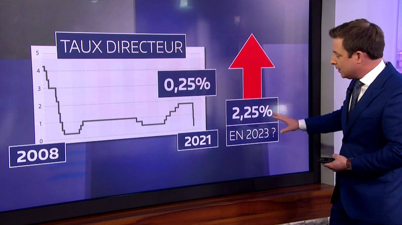 Une augmentation du taux directeur à 2,25 d'ici 2023? TVA Nouvelles