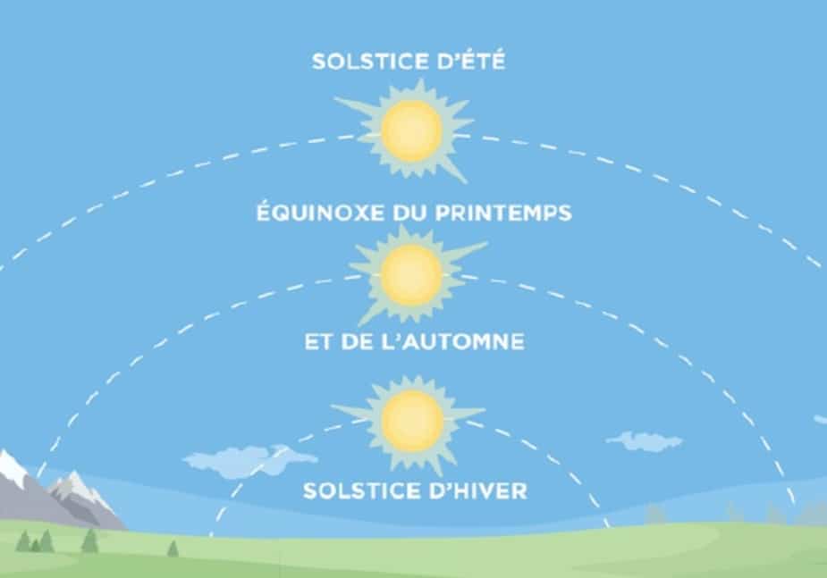 10 choses à savoir sur le solstice d'hiver | 7 Jours
