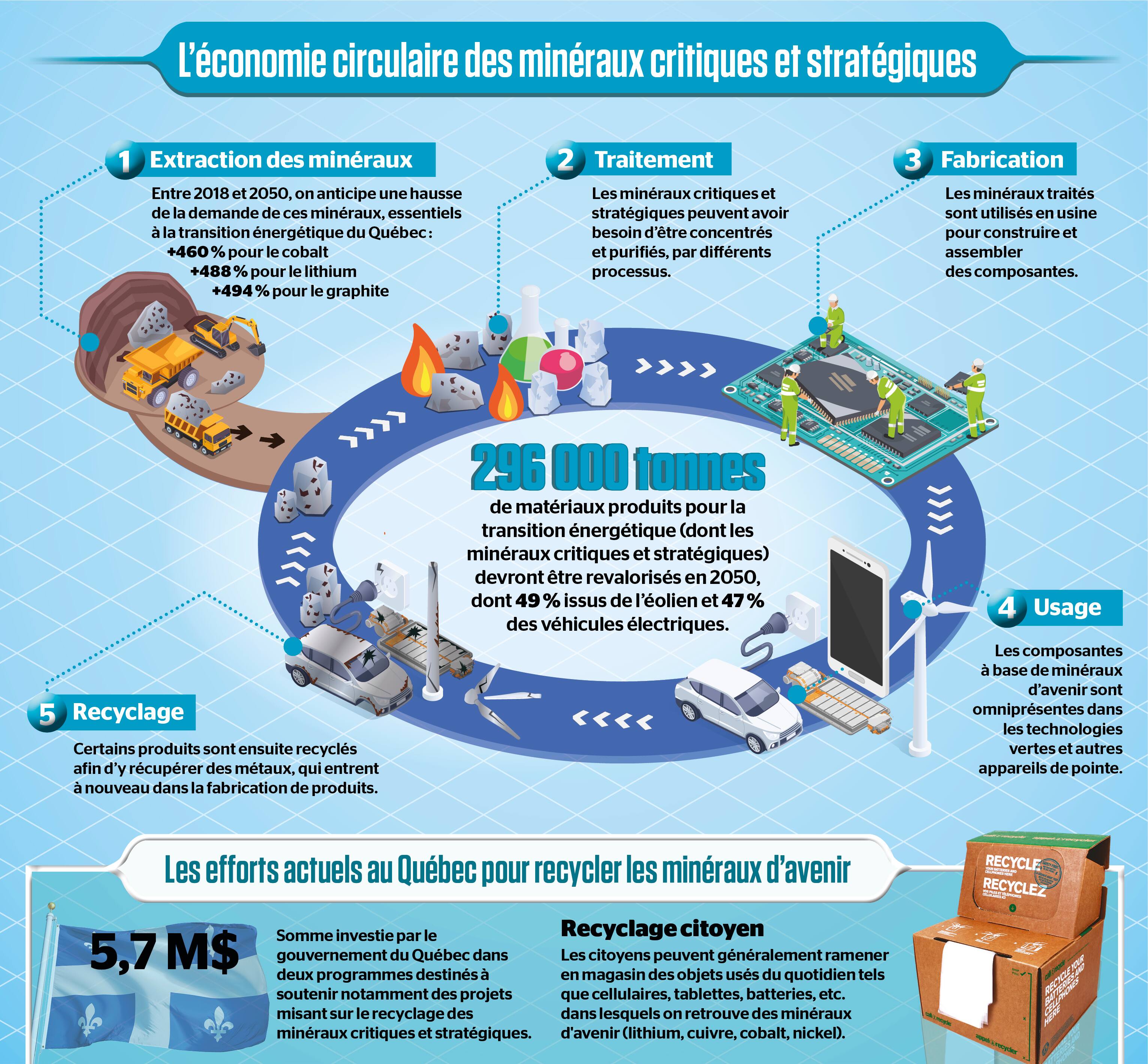 Recycler nos minéraux d’avenir | Le Journal de Montréal