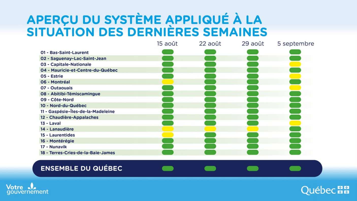 Alerte Covid Plusieurs Regions Deja Au Palier Jaune Tva Nouvelles