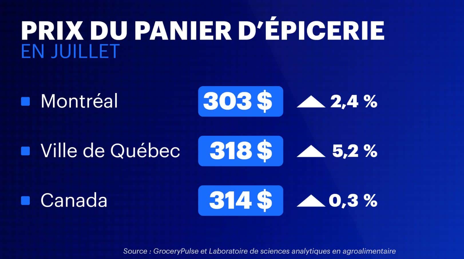 Hausse du panier d'épicerie en juillet