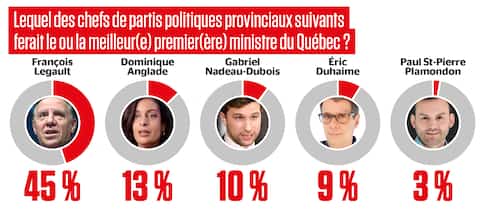 Leger survey: Quebecs send a signal to the CAQ