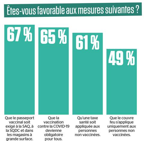 Leger survey: Quebecs send a signal to the CAQ