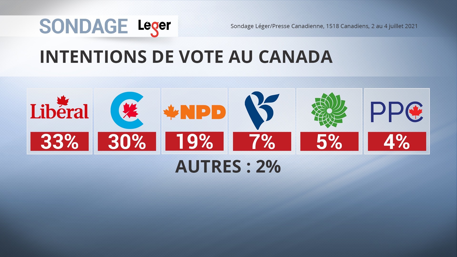 Sondage très mince avance pour les libéraux au Canada JDQ