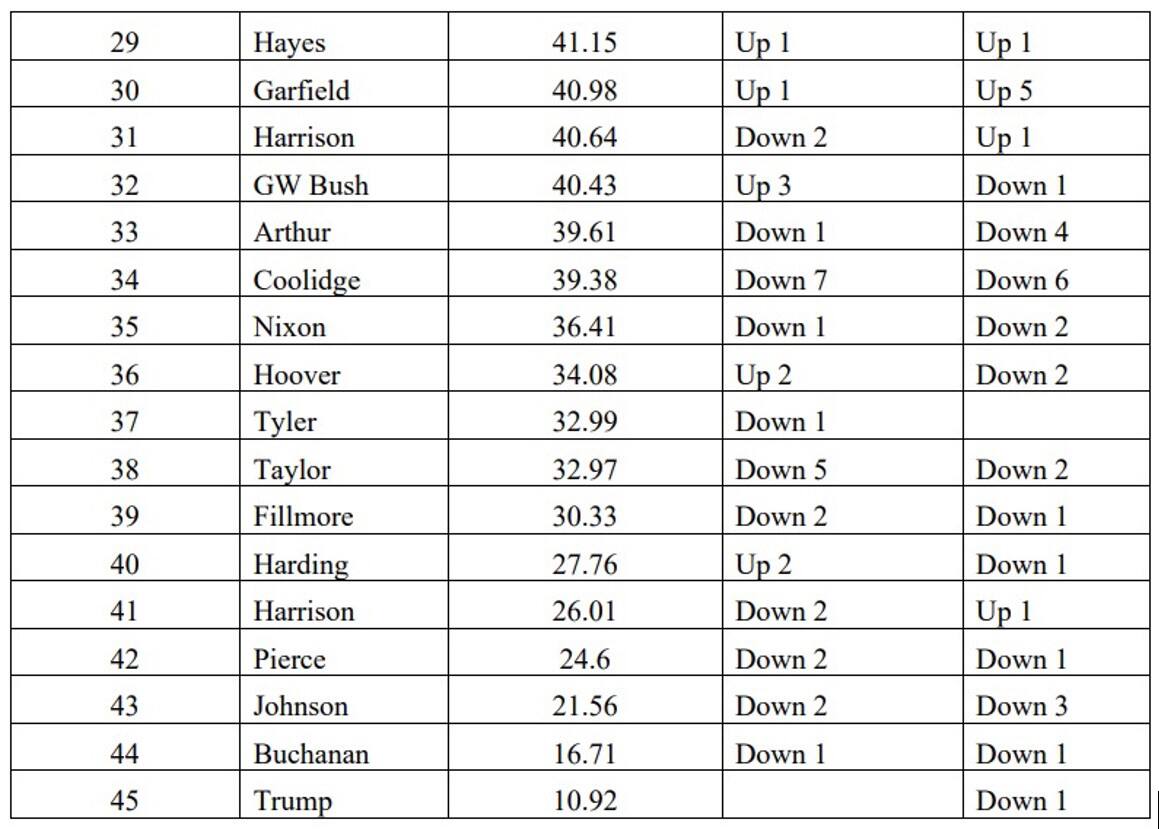 Donald Trump es el peor presidente de la historia, dicen los expertos