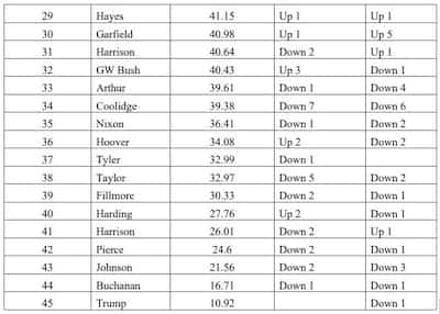 Donald Trump es el peor presidente de la historia, dicen los expertos