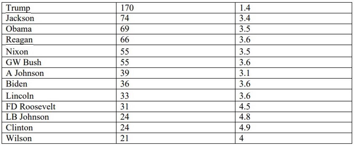 Donald Trump es el peor presidente de la historia, dicen los expertos