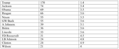 Donald Trump es el peor presidente de la historia, dicen los expertos