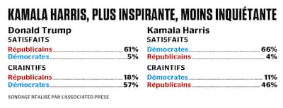 It's easy for Kamala Harris, because Trump is so bad.