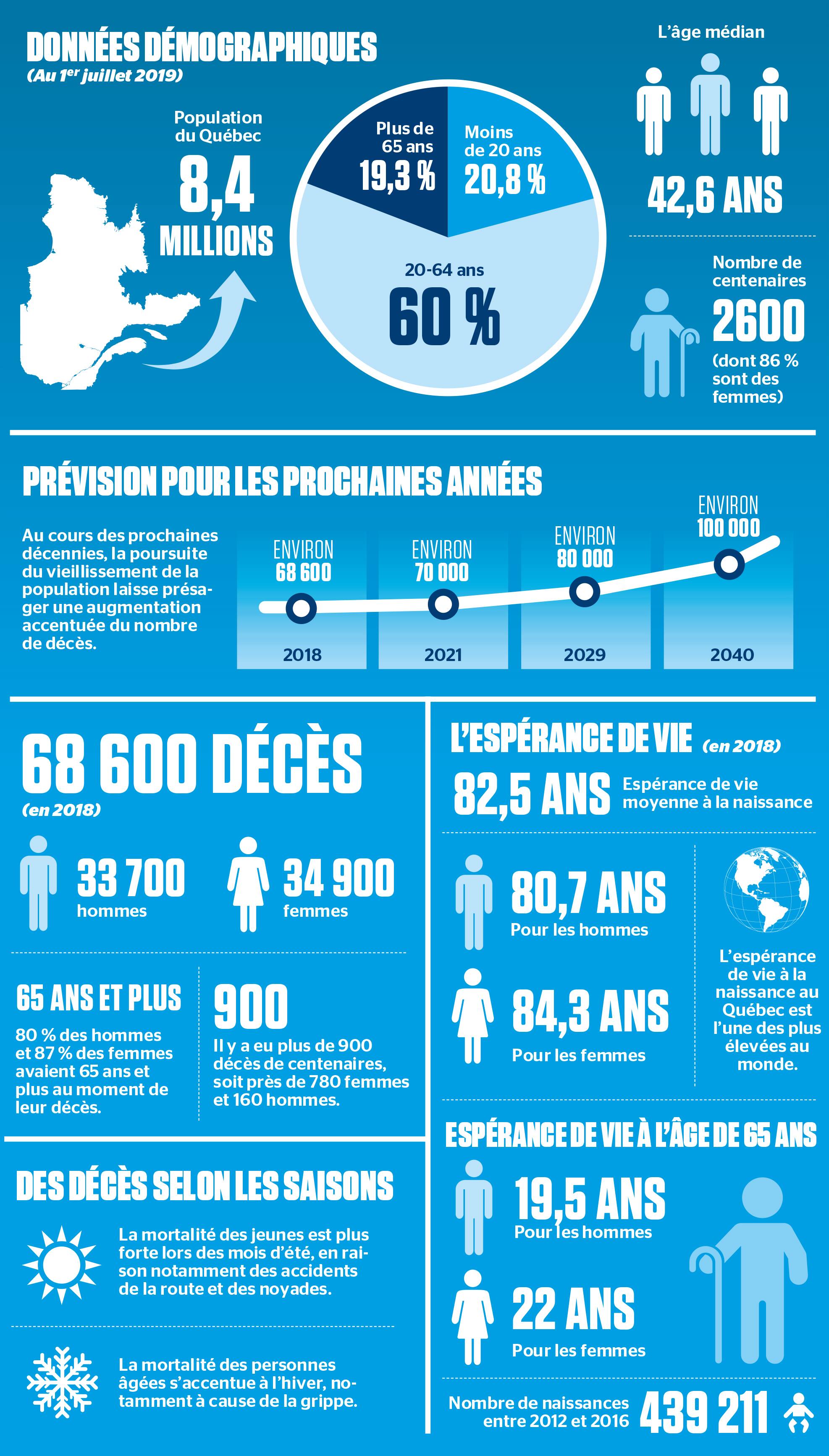 De Quoi Meurent Les Quebecois La Covid 19 Devient La Deuxieme Cause De Mortalite Au Quebec Jdq