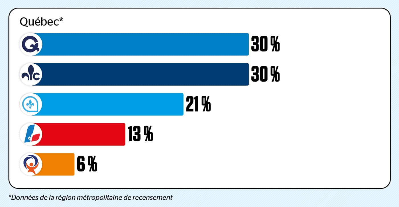 Un sondage web a été réalisé du 12 juin au 24 août 2026 auprès de 11 305 Québécois âgés de 18 ans ou plus. Les répondants ont été recrutés aléatoirement à l’aide du panel en ligne LEO. À des fins de comparaison, un échantillon probabiliste de cette taille aurait une marge d’erreur de +/- 0,92 %, et ce, 19 fois sur 20.