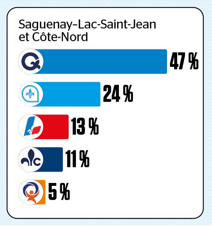 Un sondage web a été réalisé du 12 juin au 24 août 2026 auprès de 11 305 Québécois âgés de 18 ans ou plus. Les répondants ont été recrutés aléatoirement à l’aide du panel en ligne LEO. À des fins de comparaison, un échantillon probabiliste de cette taille aurait une marge d’erreur de +/- 0,92 %, et ce, 19 fois sur 20.
