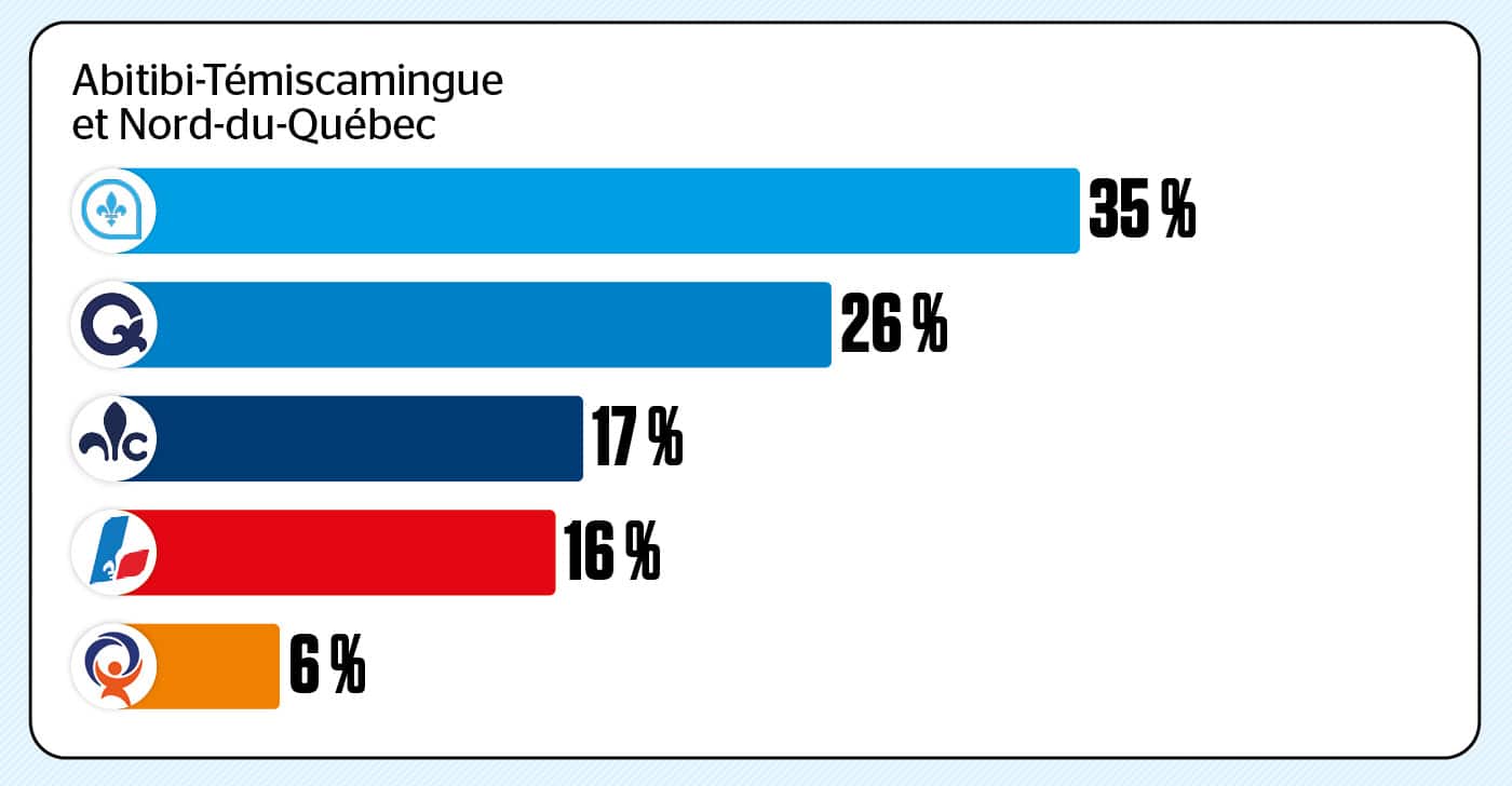 Un sondage web a été réalisé du 12 juin au 24 août 2026 auprès de 11 305 Québécois âgés de 18 ans ou plus. Les répondants ont été recrutés aléatoirement à l’aide du panel en ligne LEO. À des fins de comparaison, un échantillon probabiliste de cette taille aurait une marge d’erreur de +/- 0,92 %, et ce, 19 fois sur 20.