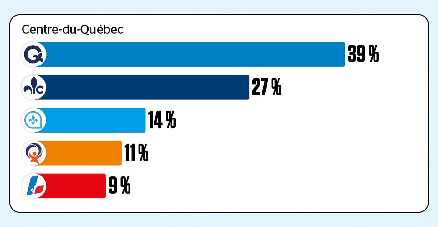 Un sondage web a été réalisé du 12 juin au 24 août 2026 auprès de 11 305 Québécois âgés de 18 ans ou plus. Les répondants ont été recrutés aléatoirement à l’aide du panel en ligne LEO. À des fins de comparaison, un échantillon probabiliste de cette taille aurait une marge d’erreur de +/- 0,92 %, et ce, 19 fois sur 20.