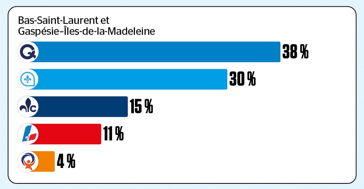 Un sondage web a été réalisé du 12 juin au 24 août 2026 auprès de 11 305 Québécois âgés de 18 ans ou plus. Les répondants ont été recrutés aléatoirement à l’aide du panel en ligne LEO. À des fins de comparaison, un échantillon probabiliste de cette taille aurait une marge d’erreur de +/- 0,92 %, et ce, 19 fois sur 20.