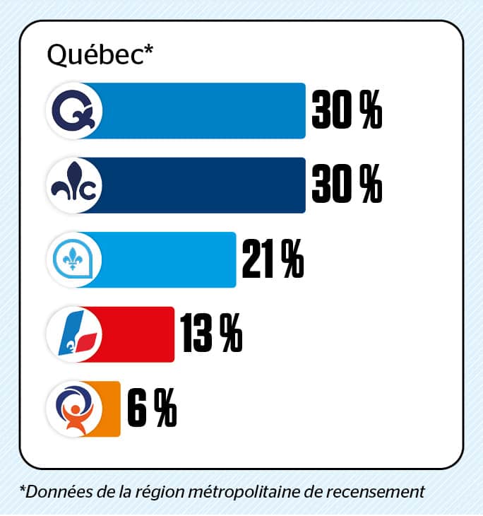 Un sondage web a été réalisé du 12 juin au 24 août 2026 auprès de 11 305 Québécois âgés de 18 ans ou plus. Les répondants ont été recrutés aléatoirement à l’aide du panel en ligne LEO. À des fins de comparaison, un échantillon probabiliste de cette taille aurait une marge d’erreur de +/- 0,92 %, et ce, 19 fois sur 20.