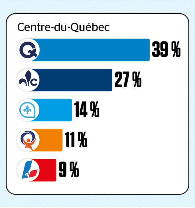 Un sondage web a été réalisé du 12 juin au 24 août 2026 auprès de 11 305 Québécois âgés de 18 ans ou plus. Les répondants ont été recrutés aléatoirement à l’aide du panel en ligne LEO. À des fins de comparaison, un échantillon probabiliste de cette taille aurait une marge d’erreur de +/- 0,92 %, et ce, 19 fois sur 20.