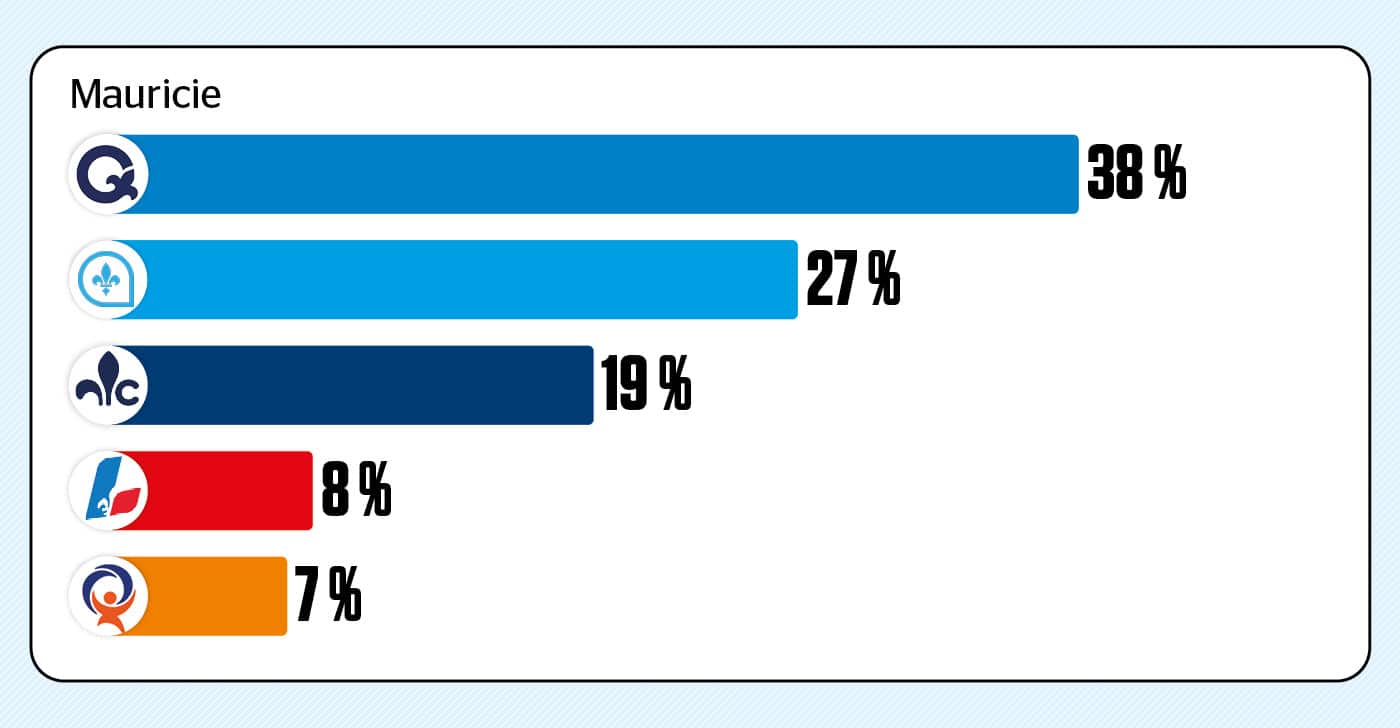 Un sondage web a été réalisé du 12 juin au 24 août 2026 auprès de 11 305 Québécois âgés de 18 ans ou plus. Les répondants ont été recrutés aléatoirement à l’aide du panel en ligne LEO. À des fins de comparaison, un échantillon probabiliste de cette taille aurait une marge d’erreur de +/- 0,92 %, et ce, 19 fois sur 20.