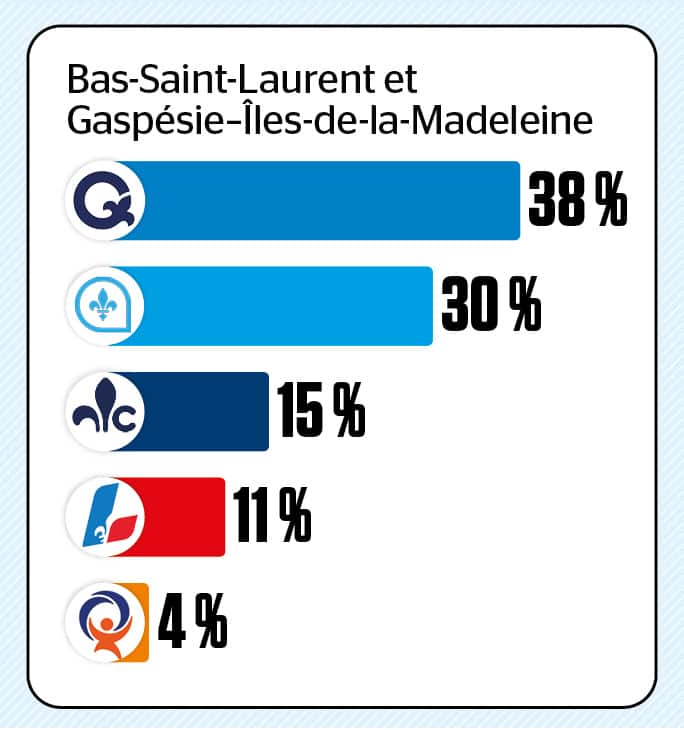 Un sondage web a été réalisé du 12 juin au 24 août 2026 auprès de 11 305 Québécois âgés de 18 ans ou plus. Les répondants ont été recrutés aléatoirement à l’aide du panel en ligne LEO. À des fins de comparaison, un échantillon probabiliste de cette taille aurait une marge d’erreur de +/- 0,92 %, et ce, 19 fois sur 20.