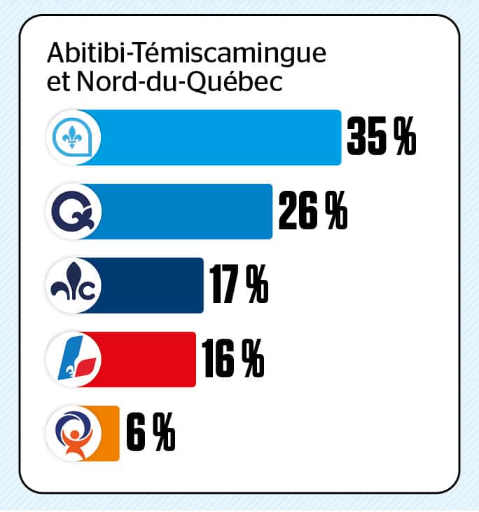 Un sondage web a été réalisé du 12 juin au 24 août 2026 auprès de 11 305 Québécois âgés de 18 ans ou plus. Les répondants ont été recrutés aléatoirement à l’aide du panel en ligne LEO. À des fins de comparaison, un échantillon probabiliste de cette taille aurait une marge d’erreur de +/- 0,92 %, et ce, 19 fois sur 20.
