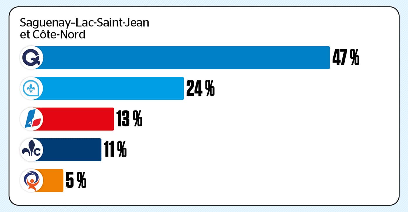 Un sondage web a été réalisé du 12 juin au 24 août 2026 auprès de 11 305 Québécois âgés de 18 ans ou plus. Les répondants ont été recrutés aléatoirement à l’aide du panel en ligne LEO. À des fins de comparaison, un échantillon probabiliste de cette taille aurait une marge d’erreur de +/- 0,92 %, et ce, 19 fois sur 20.
