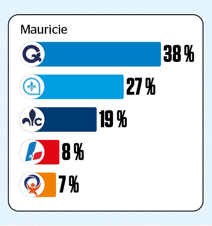 Un sondage web a été réalisé du 12 juin au 24 août 2026 auprès de 11 305 Québécois âgés de 18 ans ou plus. Les répondants ont été recrutés aléatoirement à l’aide du panel en ligne LEO. À des fins de comparaison, un échantillon probabiliste de cette taille aurait une marge d’erreur de +/- 0,92 %, et ce, 19 fois sur 20.